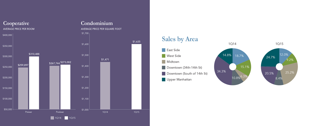 infographics about sales by area