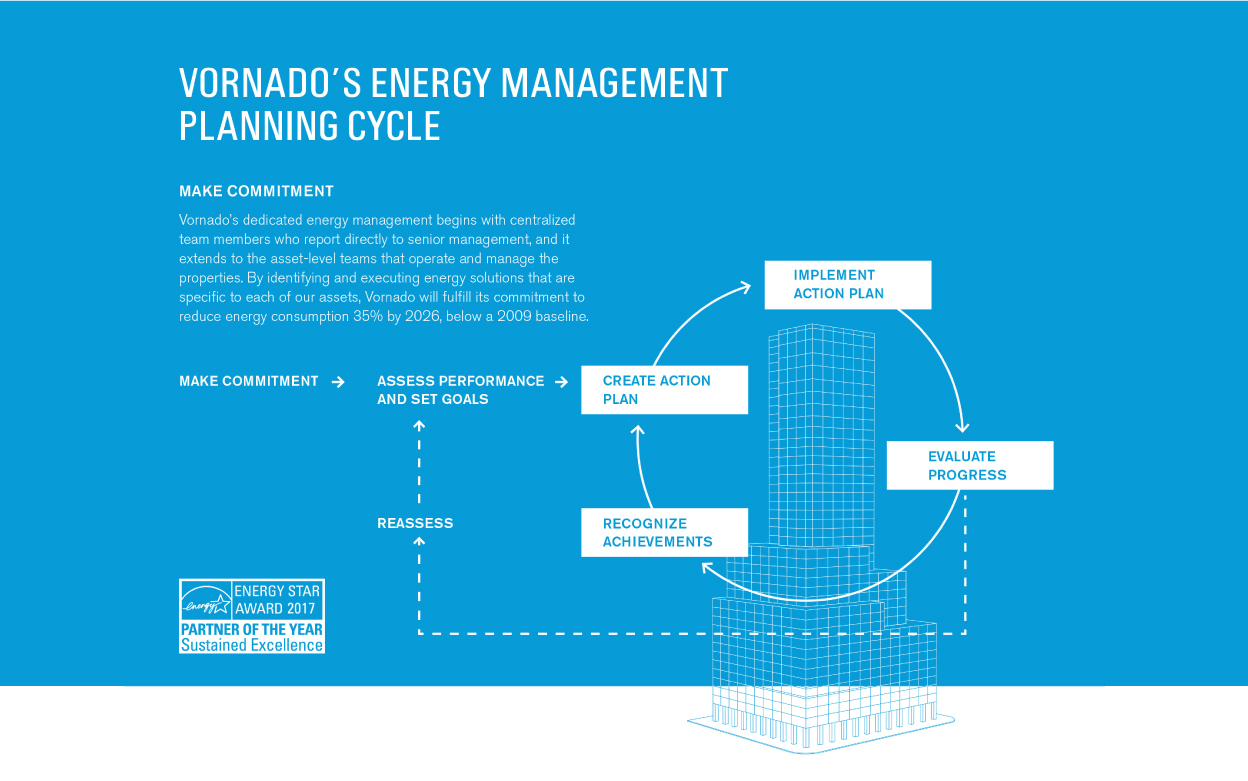 vornado's energy management planning cycle infographic