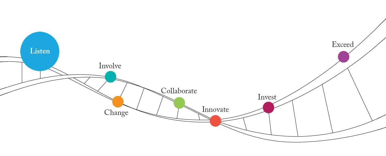 colorful circles with text at different points of a DNA-like structure. The circle labelled Listen is selected