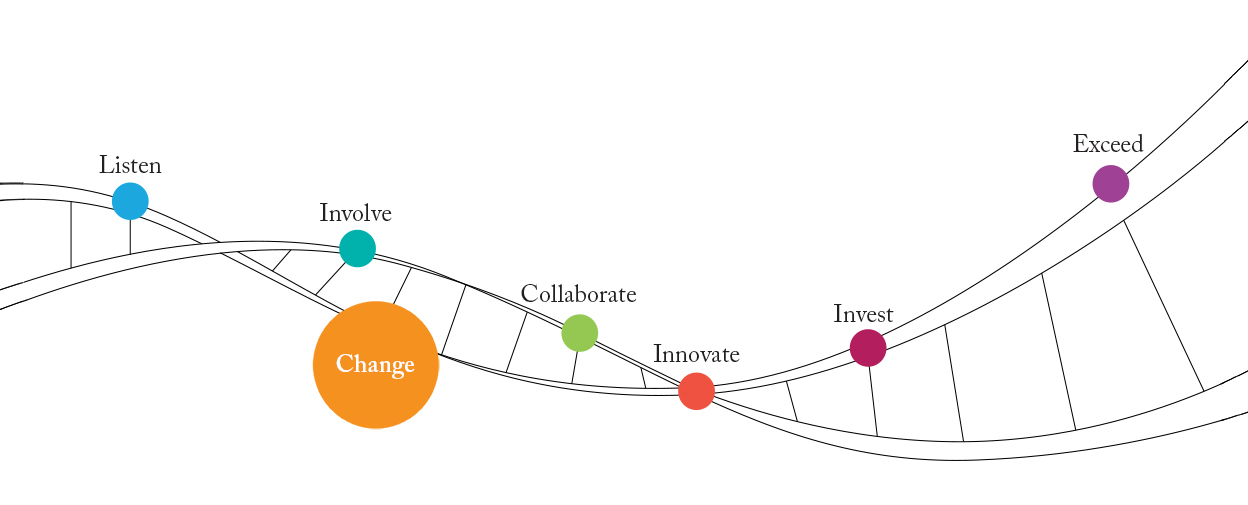 colorful circles with text at different points of a DNA-like structure. The circle labelled Change is selected
