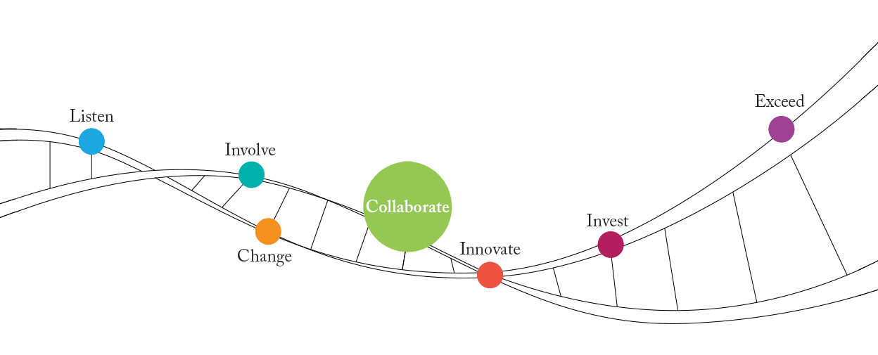colorful circles with text at different points of a DNA-like structure. The circle labelled Collaborate is selected