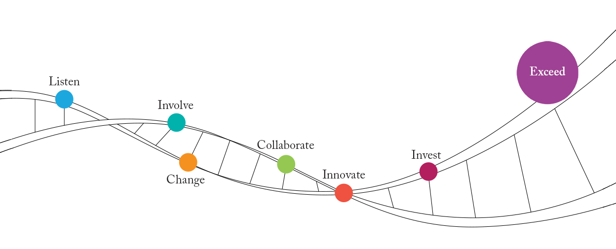 colorful circles with text at different points of a DNA-like structure. The circle labelled Exceed is selected