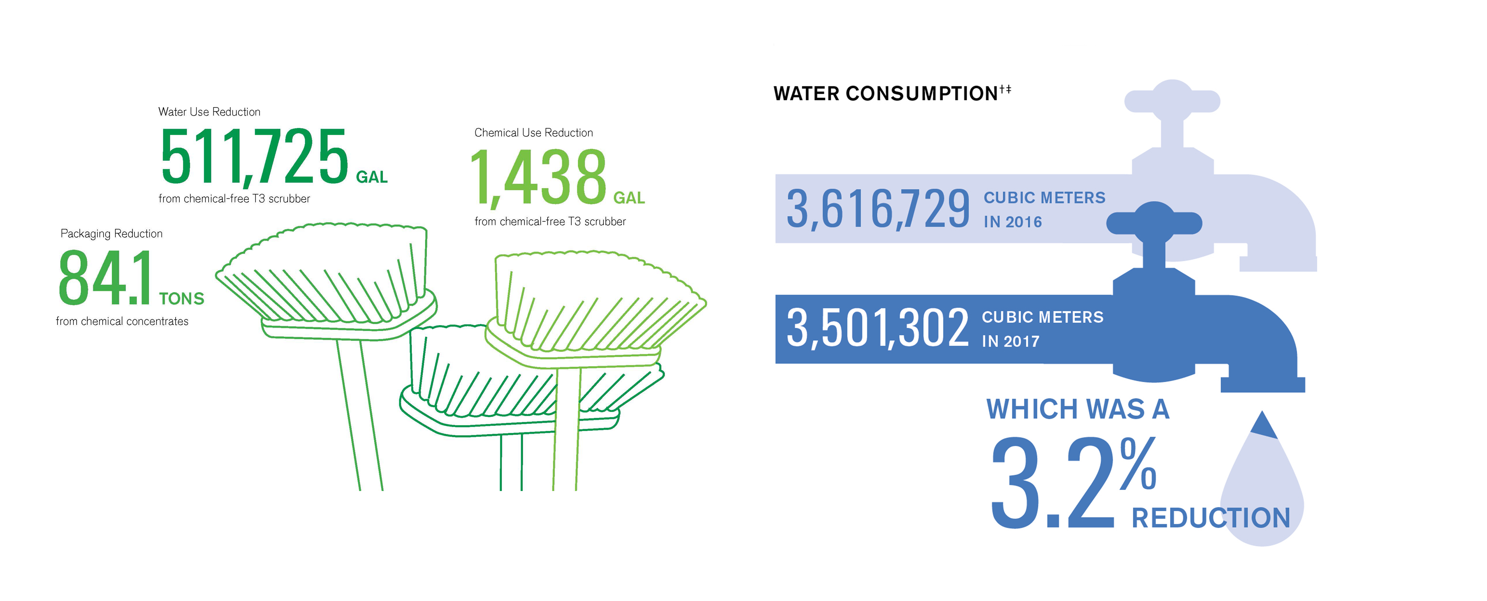 Vornado 2017 Sustainability Report infographic of water consumption 