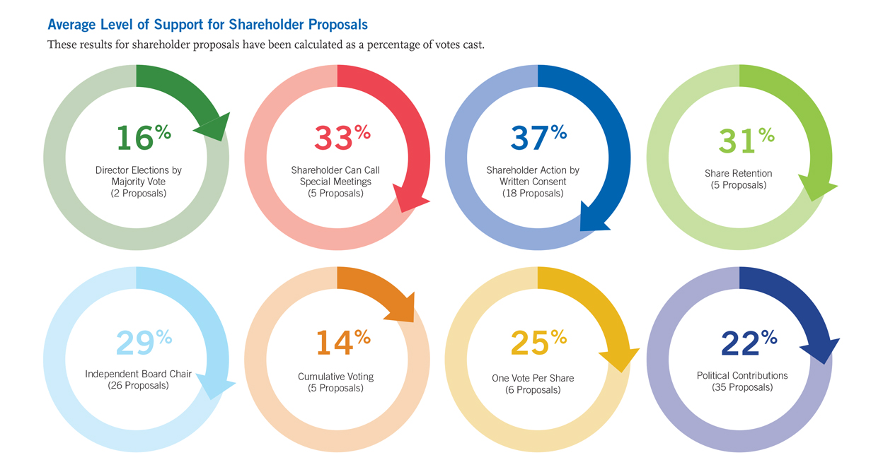 infographic using series of circular graphs