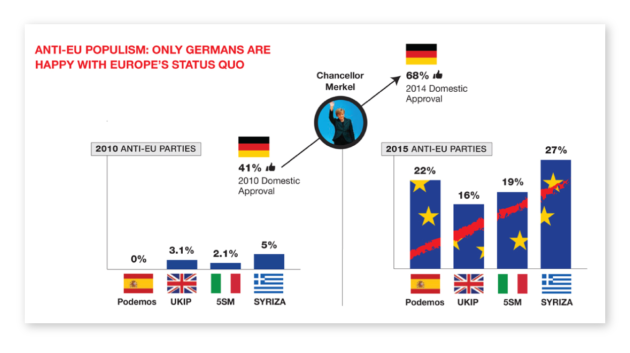 infographic about anti-eu populism