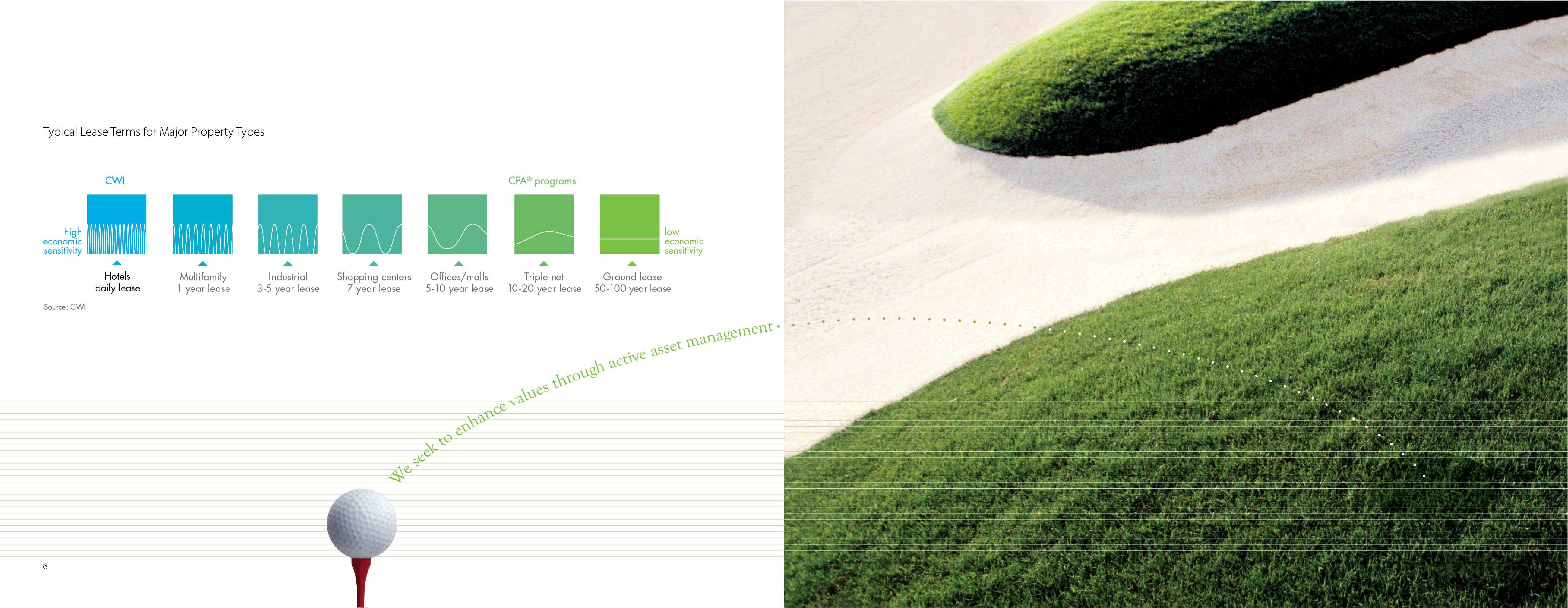 infographic of typical lease term for major property types with images of golf