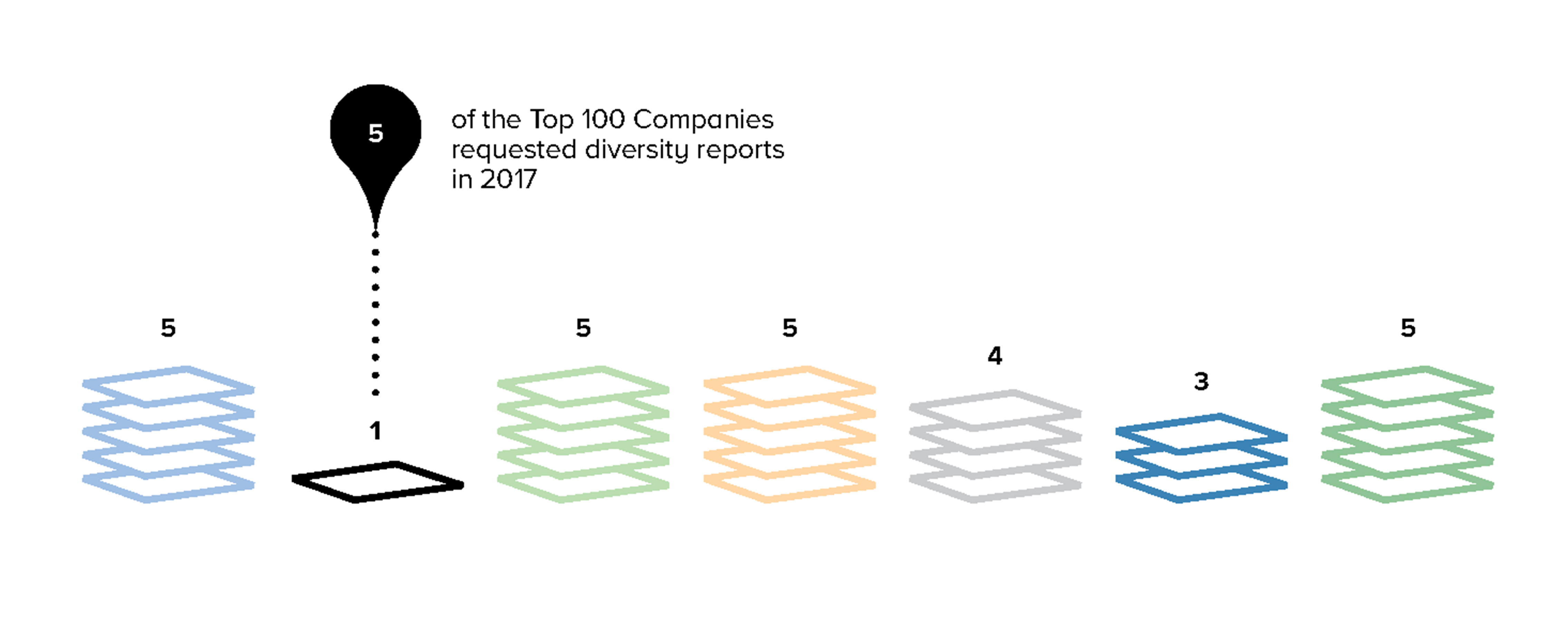 infographic of the top 100 companies requested diversity reports in 2017 